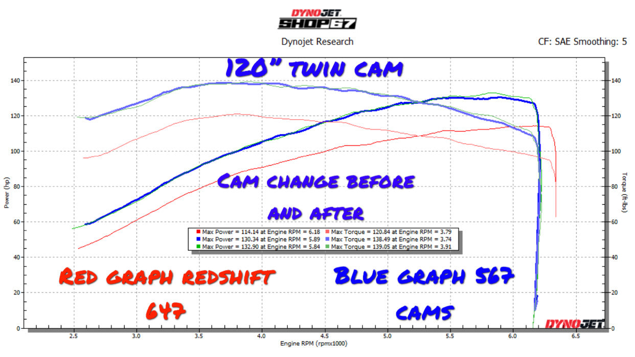 Twin Cam .567 lift cams